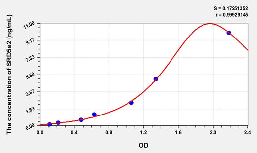 Mouse SRD5a2(Steroid 5 Alpha Reductase 2) ELISA Kit
