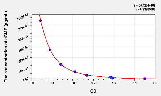 cGMP(Cyclic Guanosine Monophosphate) ELISA Kit