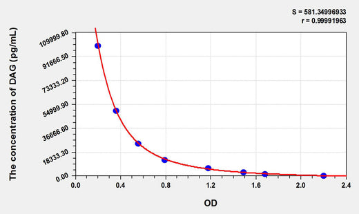 DAG(Diacylglycerol) ELISA Kit 96T*5