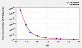 IP3(Inositol Triphosphate) ELISA Kit