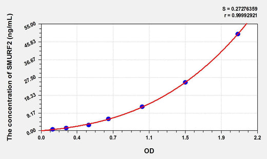 Rat SMURF2(Smad Specific E3 Ubiquitin Protein Ligase 2) ELISA Kit