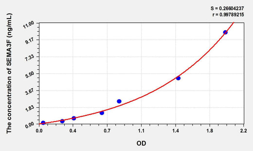 Mouse SEMA3F(Semaphorin 3F) ELISA Kit