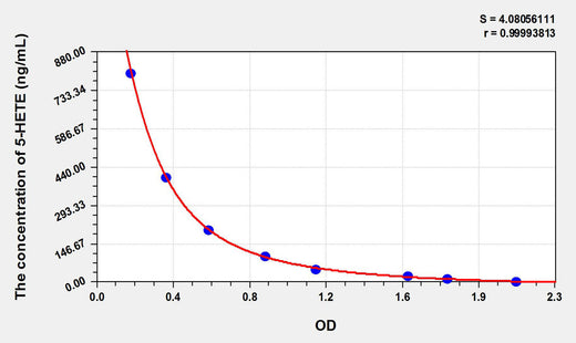 5-HETE(5-Hydroxyeicosatetraenoic Acid) ELISA Kit 96T*5
