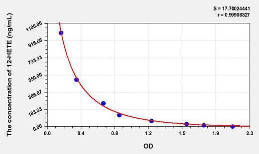 12-HETE(12-Hydroxyeicosatetraenoic Acid) ELISA Kit