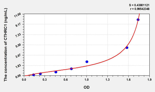 Mouse CTHRC1(Collagen Triple Helix Repeat Containing Protein 1) ELISA Kit