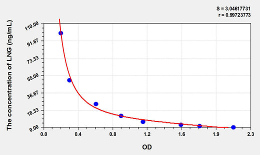 LNG(Levonorgestrel) ELISA Kit 96T*5