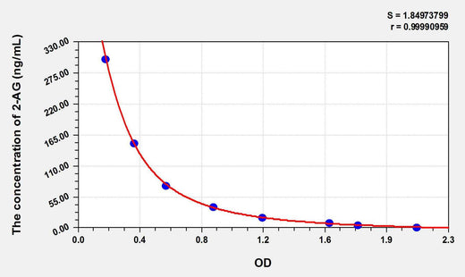2-AG(2-Arachidonoylglycerol) ELISA Kit