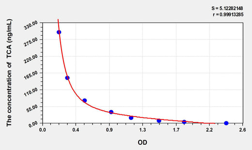 TCA(Taurocholic Acid) ELISA Kit 96T*5