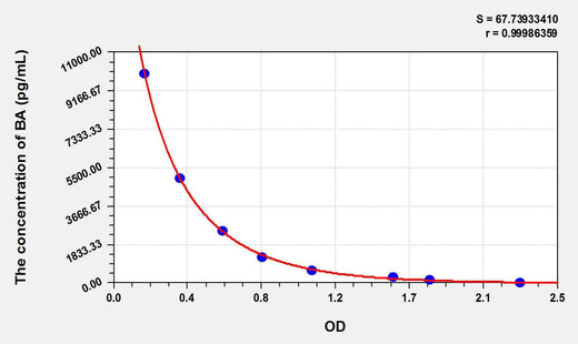 BA(Butyric Acid) ELISA Kit