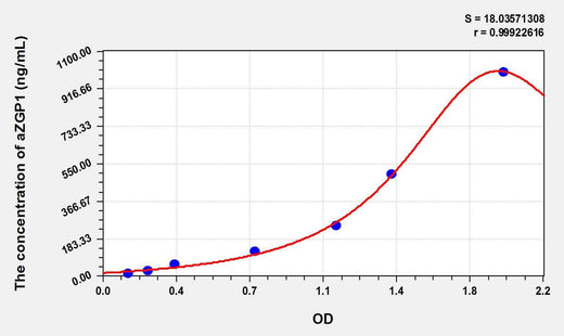 Rat aZGP1(Alpha-2-Glycoprotein 1, Zinc Binding) ELISA Kit
