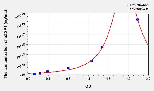 Rat aZGP1(Alpha-2-Glycoprotein 1, Zinc Binding) Microsample ELISA Kit