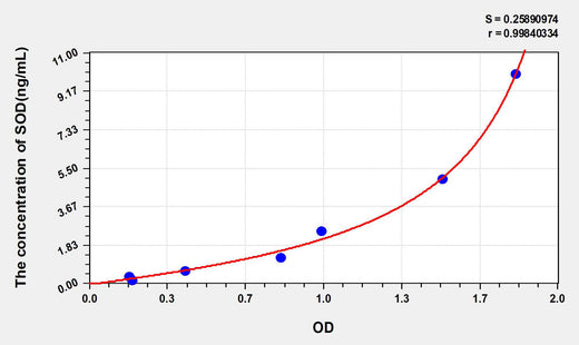 Rat SOD(Superoxide Dismutases) ELISA Kit 96T*5