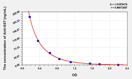 Pig Anti-SST(Anti-Somatostatin Antibody) ELISA Kit