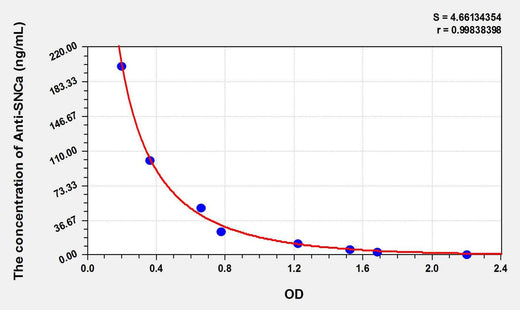 Human Anti-SNCa(Anti-Synuclein Alpha Antibody) ELISA Kit