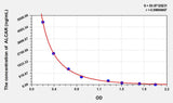 ALCAR(Acetylcarnitine) ELISA Kit