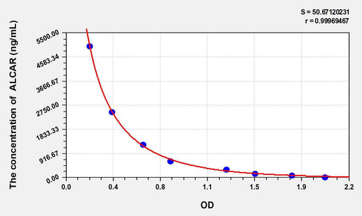 ALCAR(Acetylcarnitine) ELISA Kit