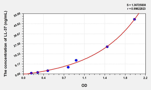 Human LL-37(Antibacterial Protein LL-37) Microsample ELISA Kit