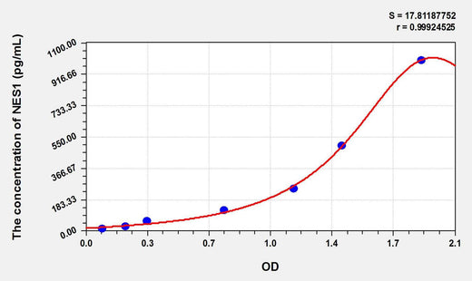 Human NES1(Nesfatin 1) ELISA Kit