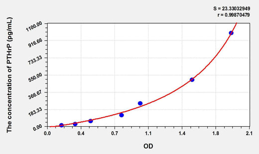 Human PTHrP(Parathyroid Hormone Related Protein) ELISA Kit