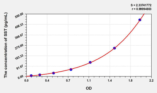 Human SST(Somatostatin) ELISA Kit