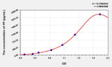 Mouse PP(Pancreatic Polypeptide) ELISA Kit