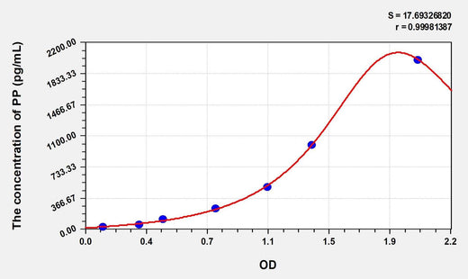 Mouse PP(Pancreatic Polypeptide) Microsample ELISA Kit