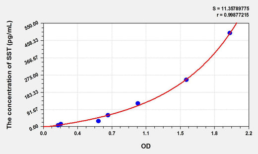 Mouse SST(Somatostatin) ELISA Kit