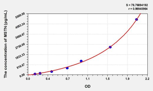 Mouse MSTN(Myostatin) ELISA Kit