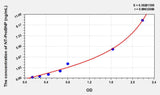 Rat NT-ProBNP(N-Terminal Pro-Brain Natriuretic Peptide) ELISA Kit