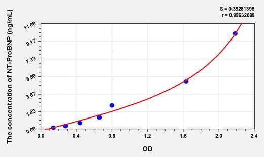 Rat NT-ProBNP(N-Terminal Pro-Brain Natriuretic Peptide) ELISA Kit