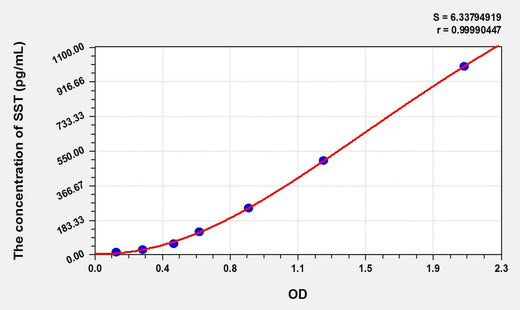Rat SST(Somatostatin) ELISA Kit