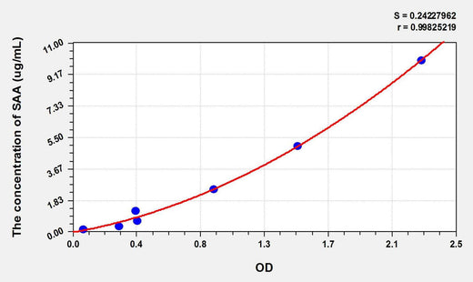 Rat SAA(Serum Amyloid A) ELISA Kit