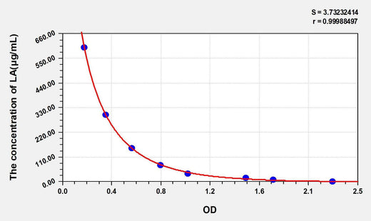 LA(Lactic Acid) ELISA Kit