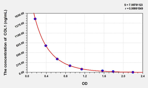 Horse COL1(Collagen Type I) ELISA Kit