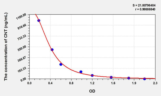 CNT(Carnitine) ELISA Kit