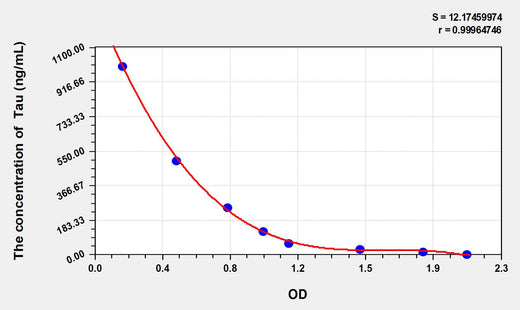 Tau(Taurine) ELISA Kit 96T*5