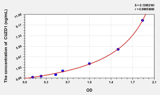 Mouse CUZD1(CUB And Zona Pellucida Like Domains Protein 1) ELISA Kit