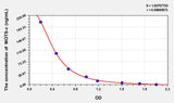 Mouse MOTS-c(Mitochondrial Open Reading Frame Of The 12S rRNA-c) ELISA Kit