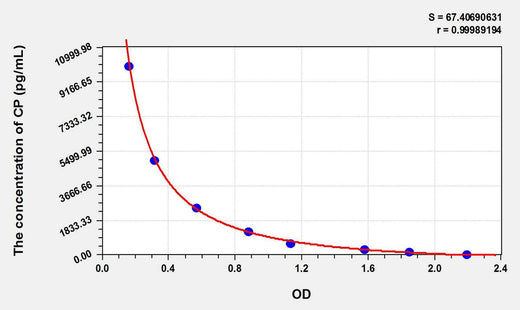 CP(Cloprostenol) ELISA Kit