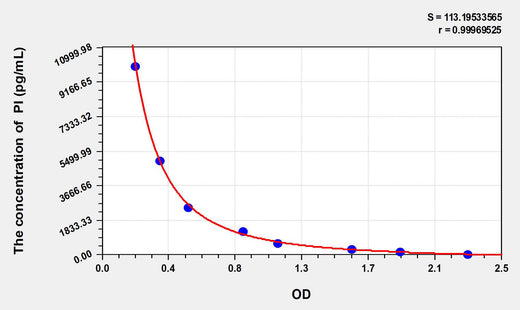 PI(Phosphatidylinositol) ELISA Kit 96T*5