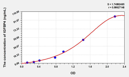 Pig IGFBP4(Insulin Like Growth Factor Binding Protein 4) ELISA Kit