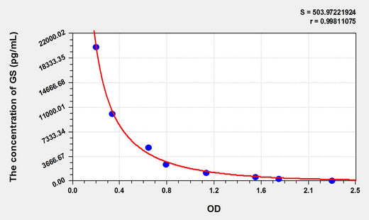 GS(Guanosine) ELISA Kit 96T*5