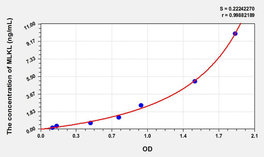 Rat MLKL(Mixed Lineage Kinase Domain Like Protein) ELISA Kit