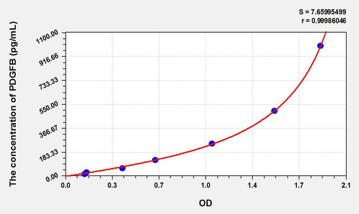 Cattle PDGFB(Platelet Derived Growth Factor Subunit B) ELISA Kit