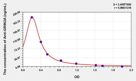 Human Anti-GRIN2A(Anti-Glutamate Receptor, Ionotropic, N-Methyl-D-Aspartate 2A Antibody) ELISA Kit 96T*5