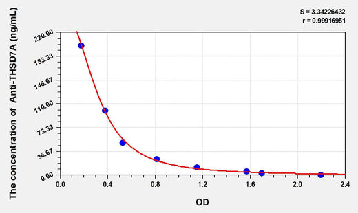 Human Anti-THSD7A(Anti-Thrombospondin Type I Domain Containing Protein 7A Antibody) ELISA Kit