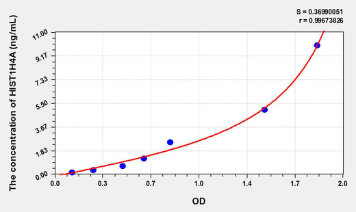 Cattle HIST1H4A(Histone Cluster 1, H4a) ELISA Kit 96T*5