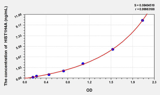 Rat HIST1H4A(Histone Cluster 1, H4a) ELISA Kit