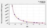 RVT(Resveratrol) ELISA Kit