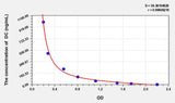 DC(Deoxycholate) ELISA Kit